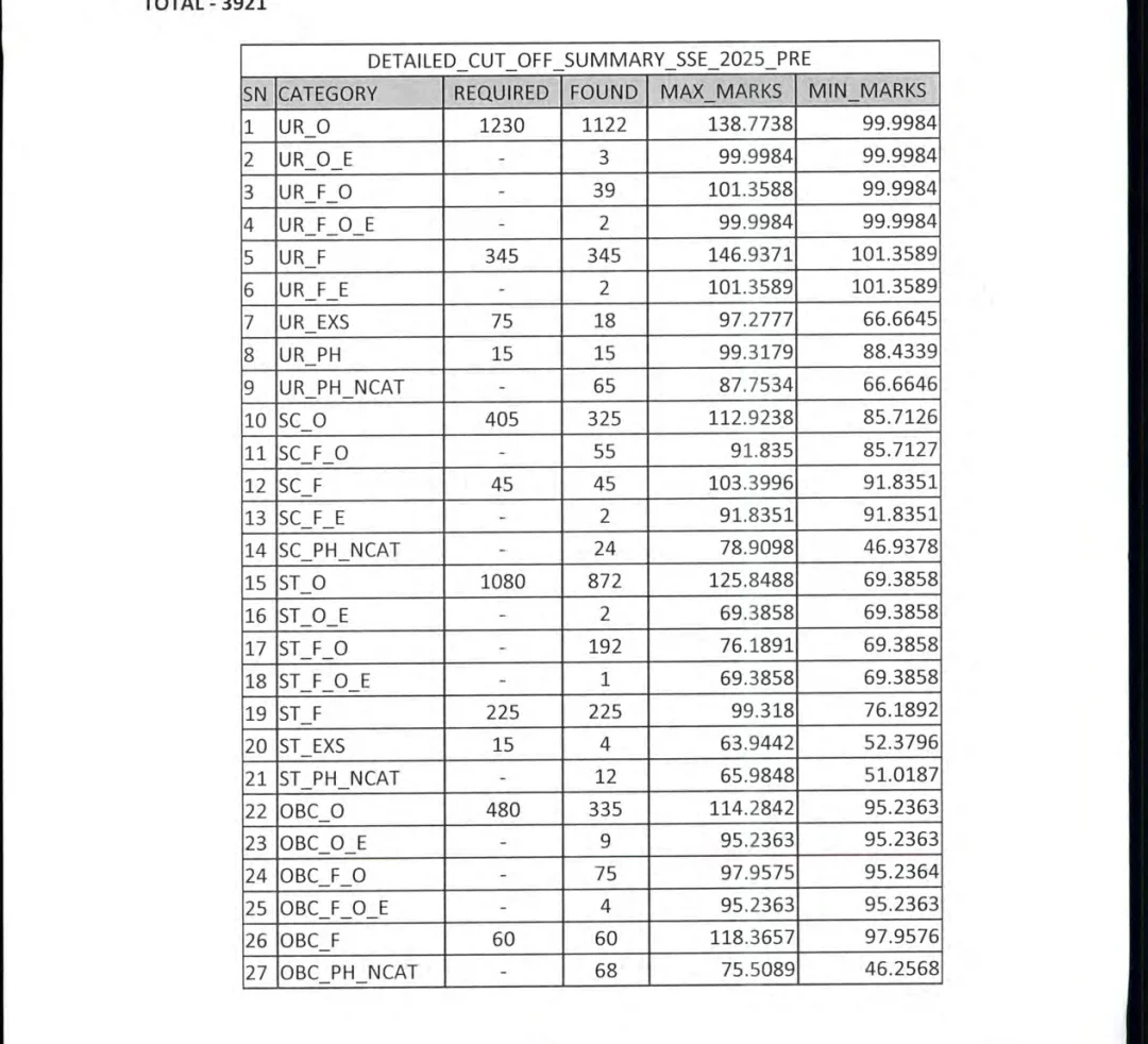 CGPSC Prelims Result 2026 Out, Download Merit List PDF at psc.cg.gov.in_2.1