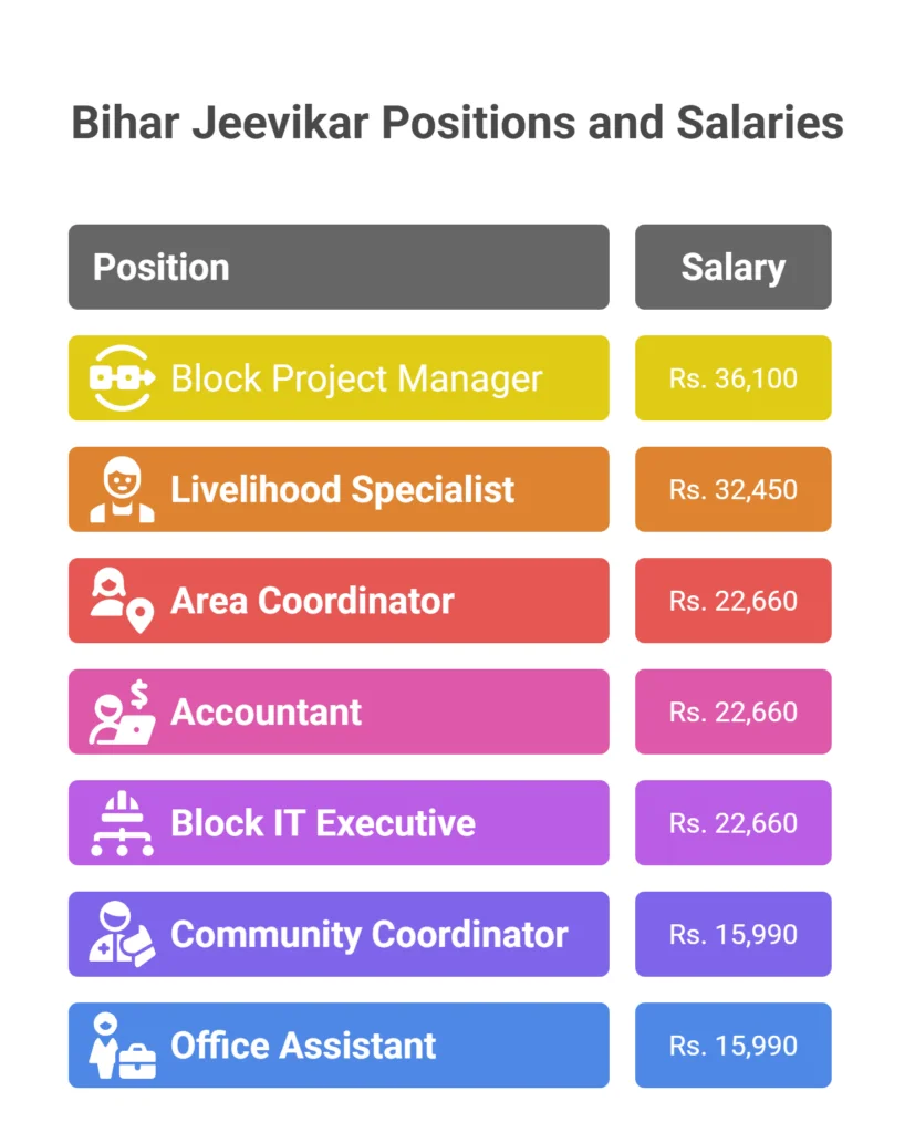 Bihar Jeevika Salary Structure Details