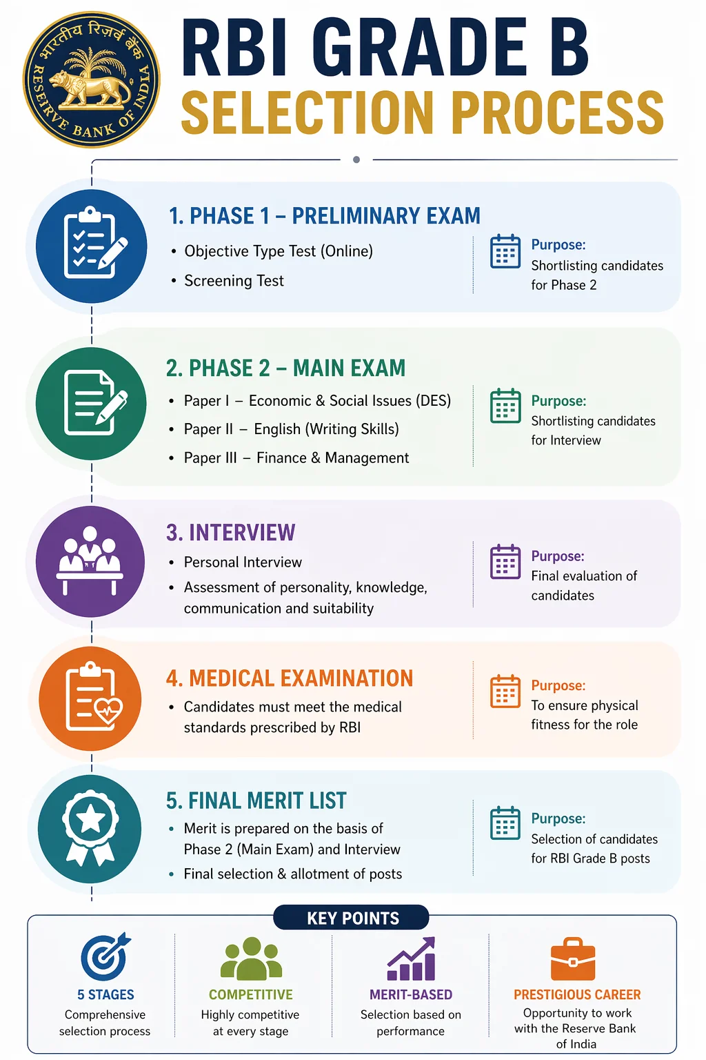 RBI Grade B Syllabus 2026 and Exam Pattern