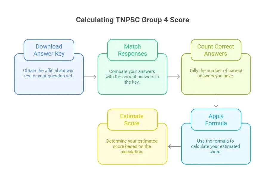Calculate TNPSC Group 4 Exam Score