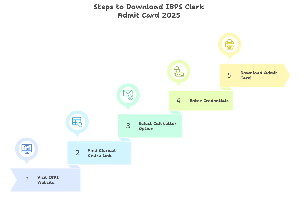 IBPS Clerk Admit Card 2025 Download Process