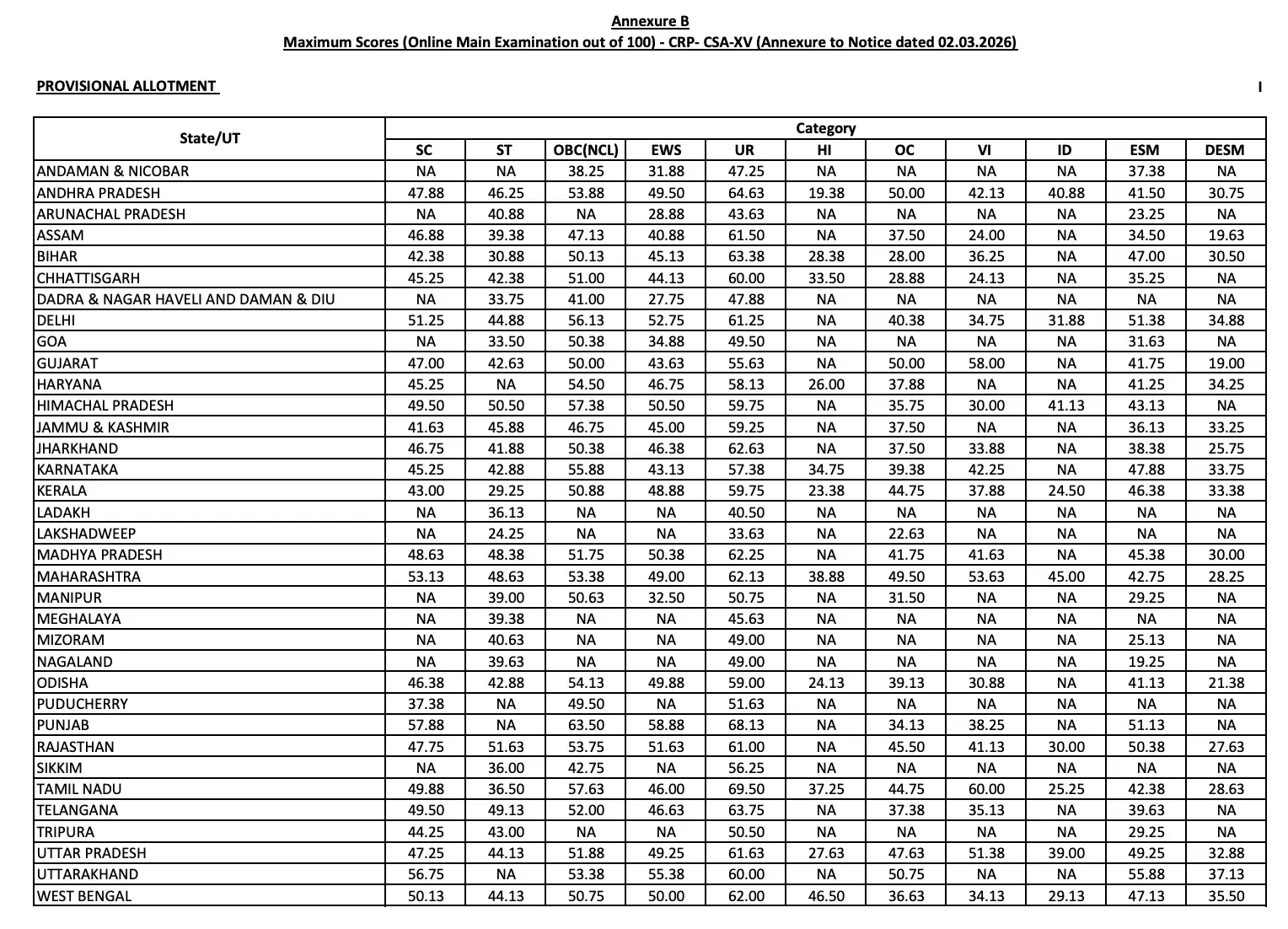 IBPS Clerk Cut Off 2026, Last 5 Years Category-wise Cut Off Marks 25 Bank