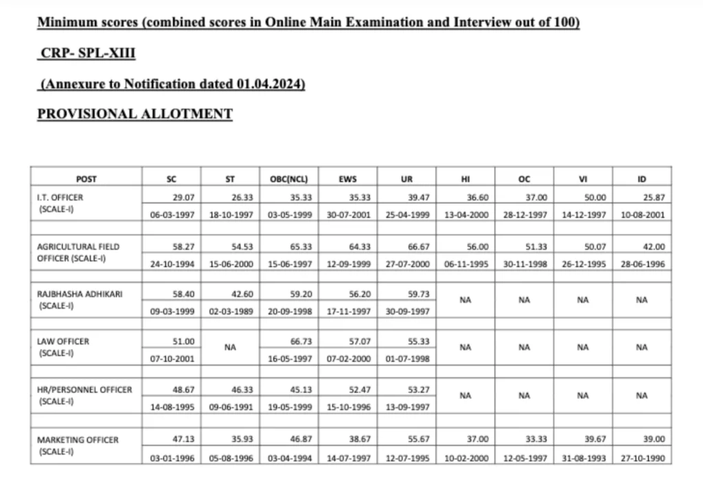 IBPS SO Cut Off 2026, Previous Year Post and Category-wise Cut Off 87 Bank