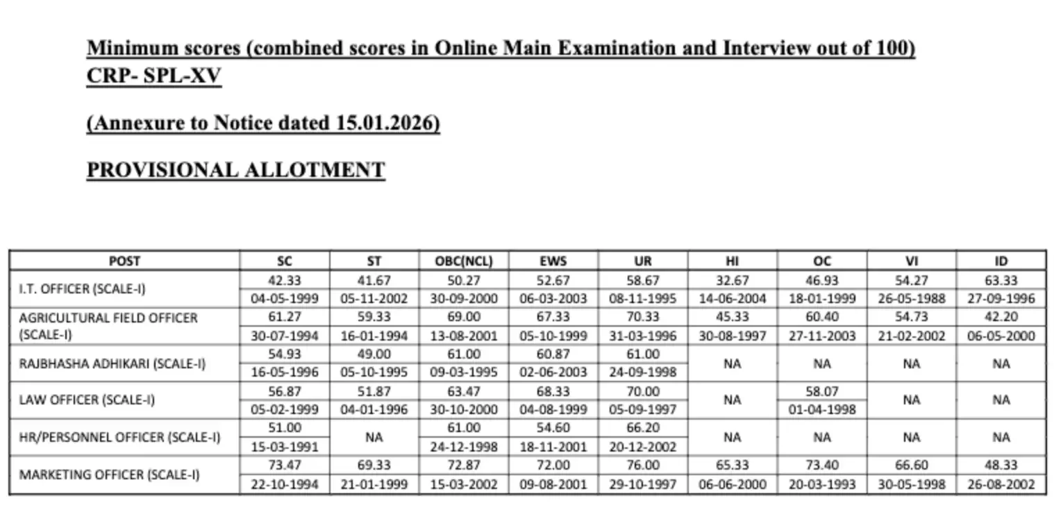 IBPS SO Cut Off 2026, Previous Year Post and Category-wise Cut Off 79 IBPS SO Final Cut Off 2025