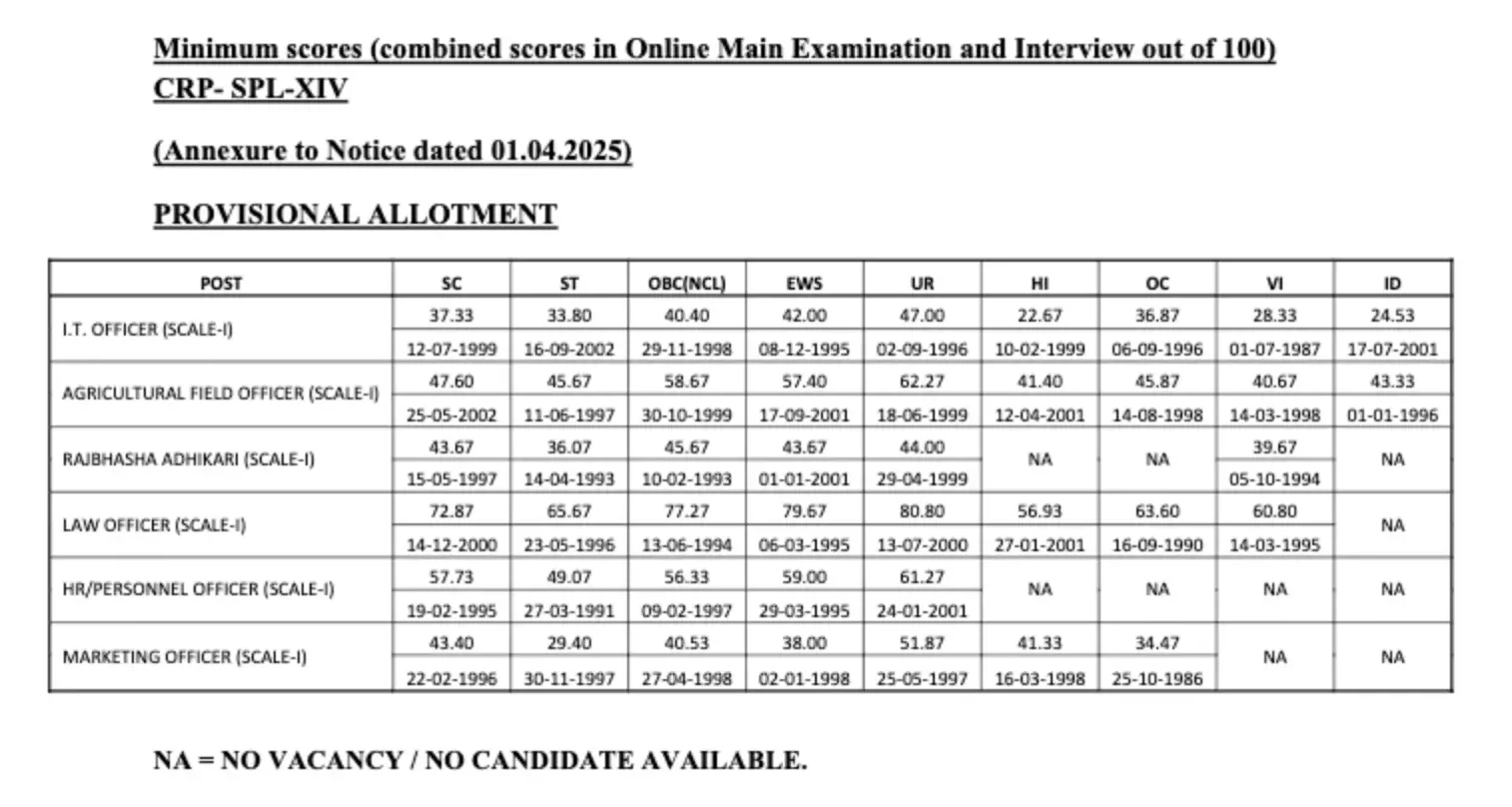 IBPS SO Cut Off 2026, Previous Year Post and Category-wise Cut Off 80 IBPS SO Final Cut Off 2025 Out