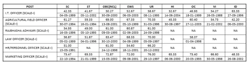IBPS SO Final Result 2025 Cut-Off Details