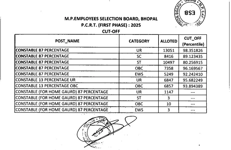 MP Police Constable Cut Off 2026 Out, Download Category Wise Cut Off Marks PDF_2.1