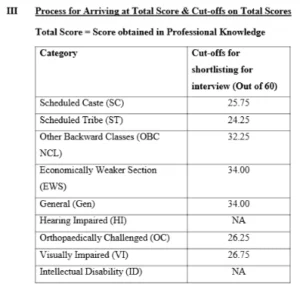 IBPS SO Cut Off 2026, Previous Year Post and Category-wise Cut Off 78 Bank