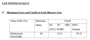 IBPS SO Cut Off 2026, Previous Year Post and Category-wise Cut Off 77 Bank