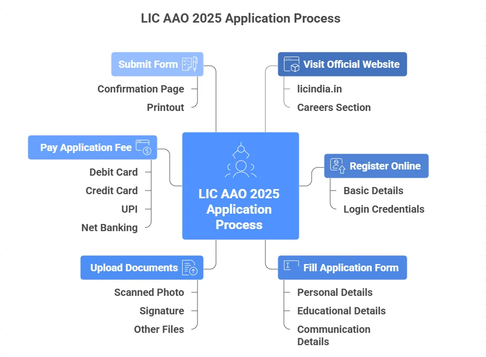 LIC AAO 2026 Recruitment for 841 Vacancies, Interview Dates Soon_6.1