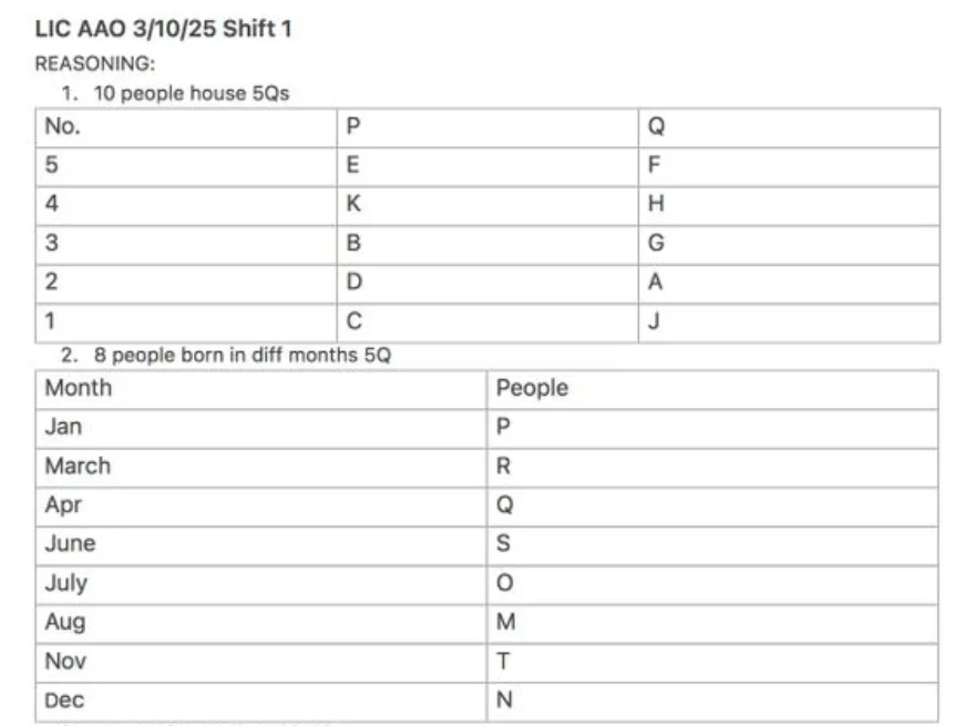 LIC AAO Prelims Exam Analysis 2025 Shift 1 (3rd October), Prelims Difficulty Level, Good Attempts, and Questions Asked_2.1