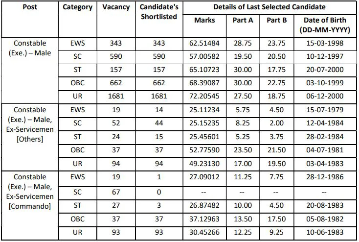 Male Category Delhi Police Constable Cut Off 2021