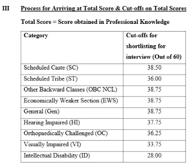 IBPS SO Cut Off 2026, Previous Year Post and Category-wise Cut Off 72 Bank