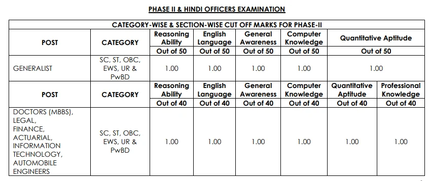 NICL AO Cut Off 2026, Previous Year Category-wise Cut Off Marks_3.1