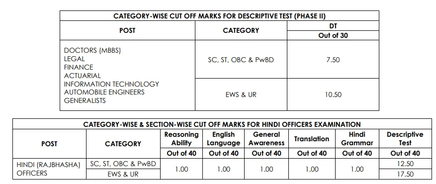 NICL AO Cut Off 2026, Previous Year Category-wise Cut Off Marks_4.1