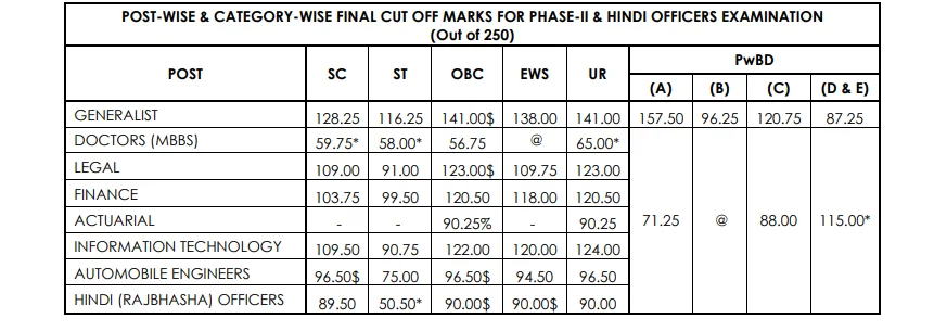 NICL AO Cut Off 2026, Previous Year Category-wise Cut Off Marks_5.1