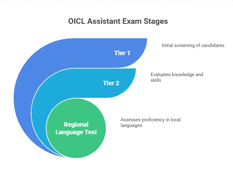 OICL Assistant Syllabus 2026, Exam Pattern for Prelims and Mains_2.1