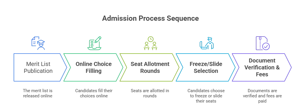 Odisha BEd Admission Process