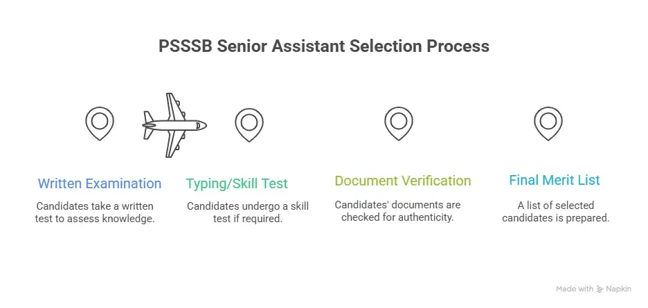 PSSSB Senior Assistant Selection Process