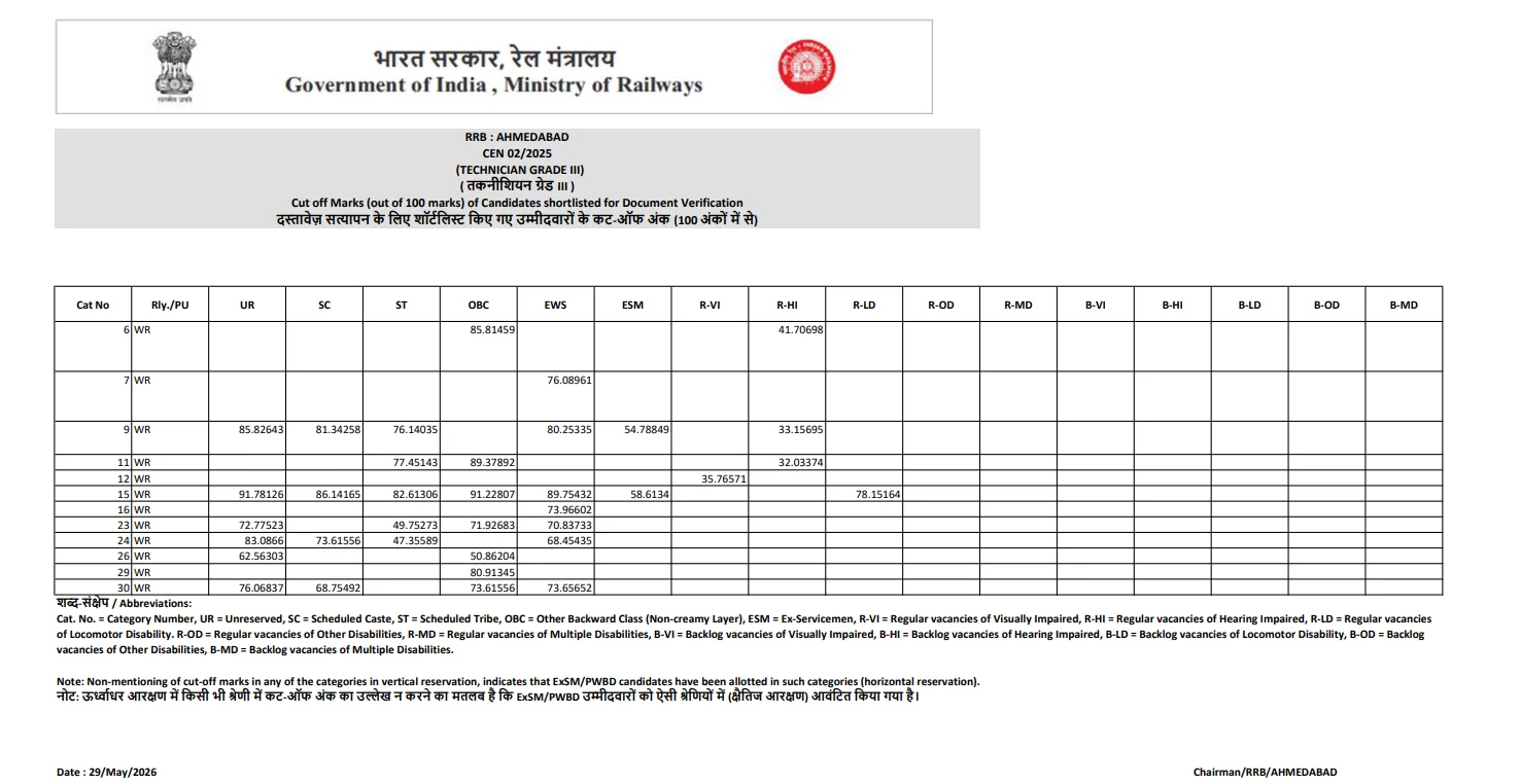 RRB Ahmedabad Technician Grade 3 Cut Off