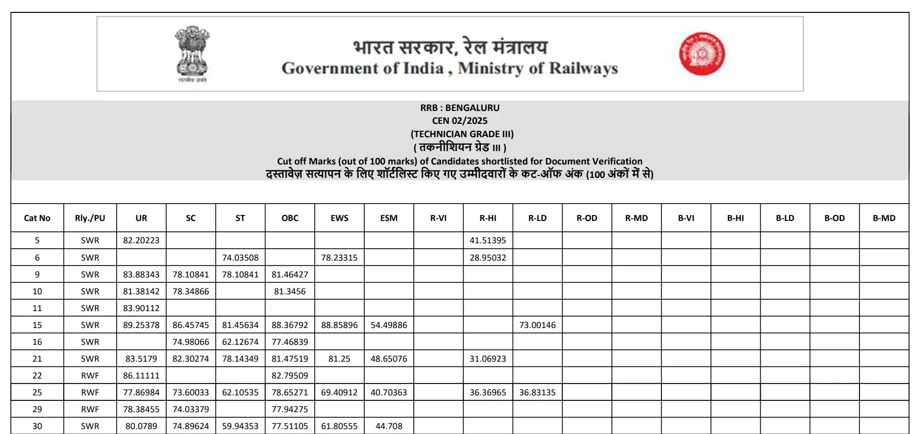RRB Bangalore Technician Grade 3 Cut Off