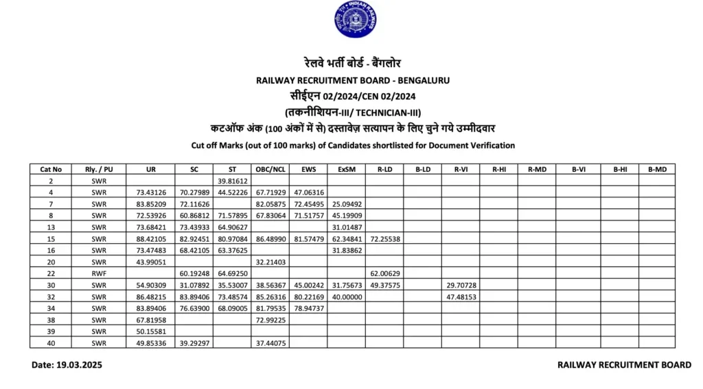 RRB Bengaluru Technician Grade 3 Cut Off