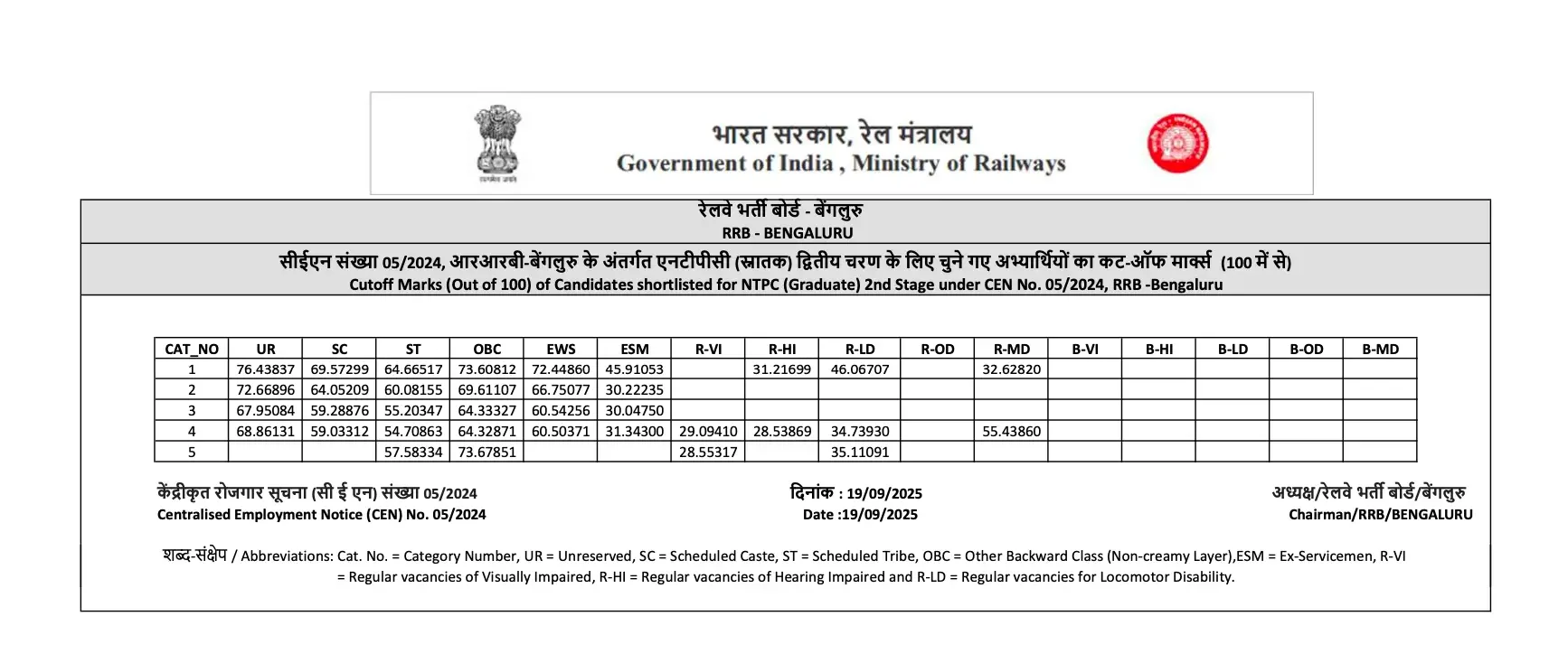 RRB Section Controller Cut Off 2026 Out, Check Category Wise Qualifying Marks_6.1