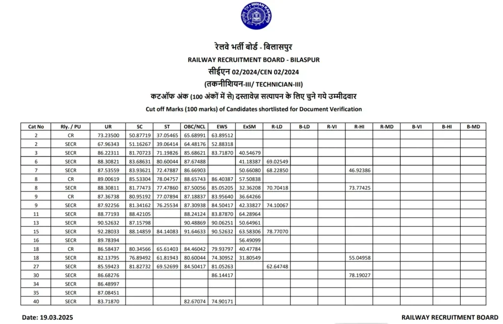 RRB Bilaspur Technician Grade 3 Cut Off