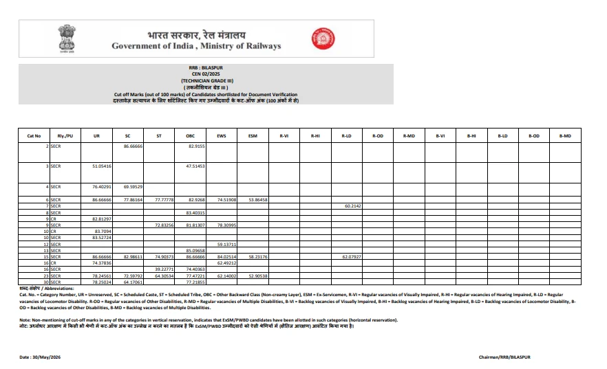 RRB Bilaspur Technician Grade 3 Cut Off