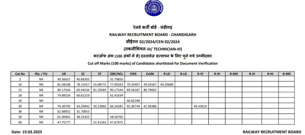 RRB Chandigarh Technician Grade 3 Cut Off