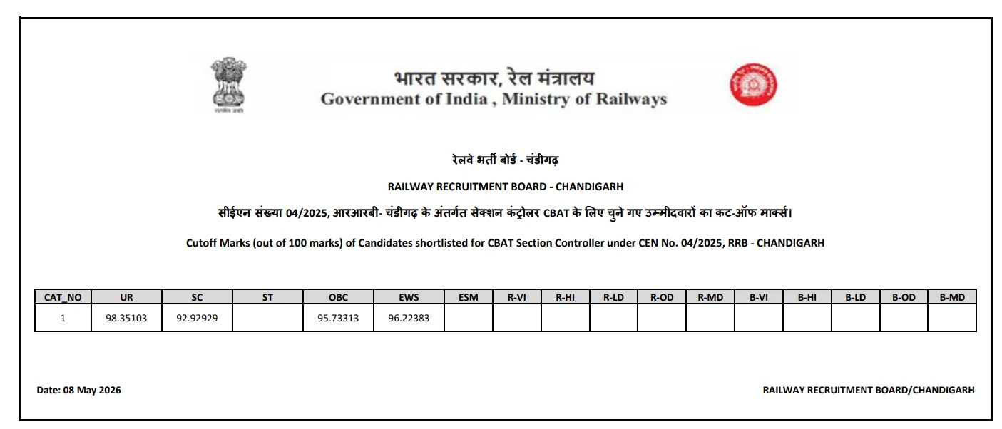 RRB Section Controller Cut Off 2026 Out, Check Category Wise Qualifying Marks_8.1