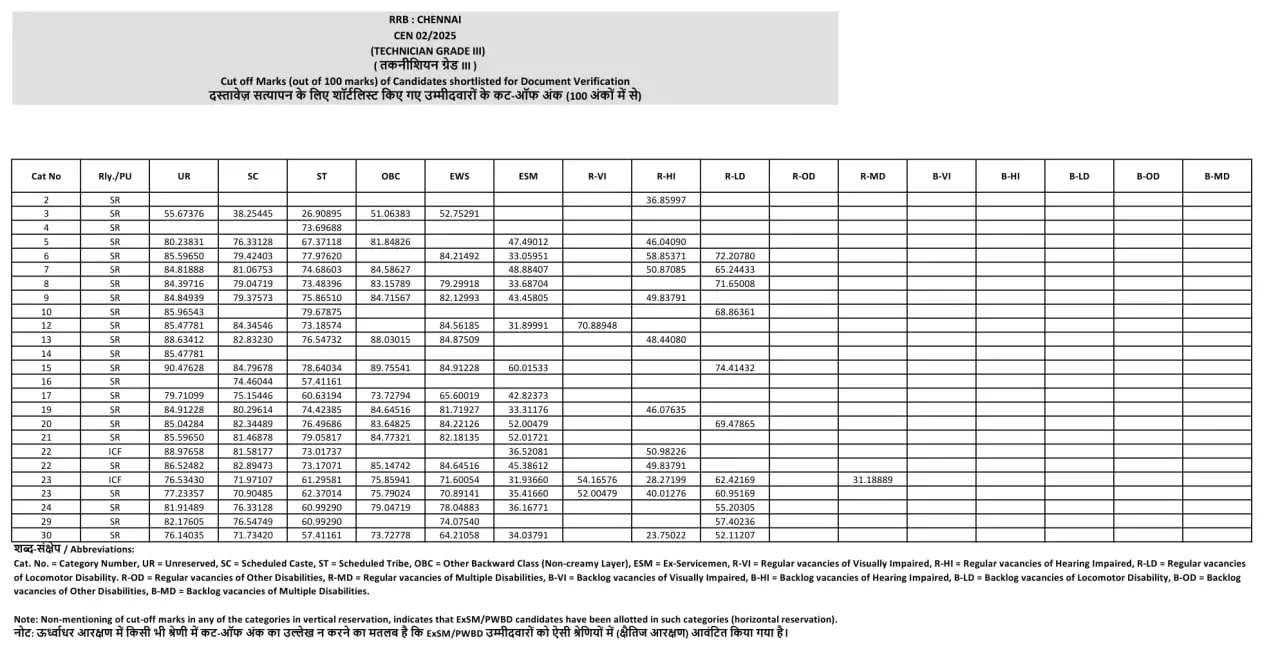 RRB Chennai Technician Grade 3 Cut Off