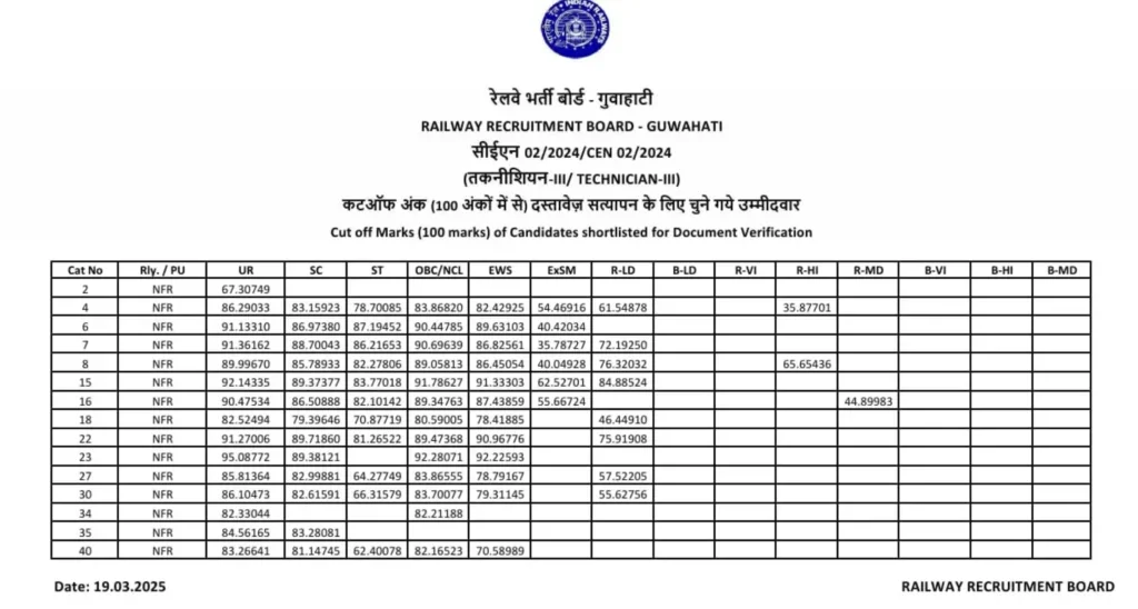RRB Guwahati Technician Grade 3 Cut Off