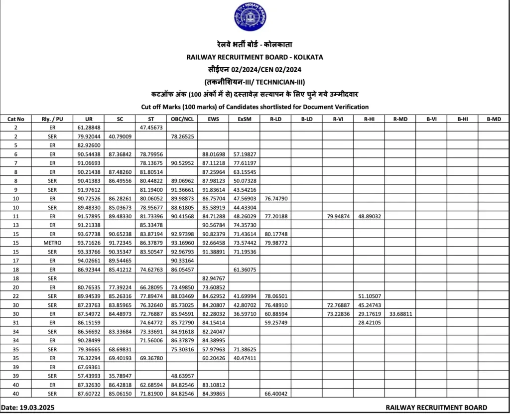 RRB Kolkata Technician Grade 3 Cut Off