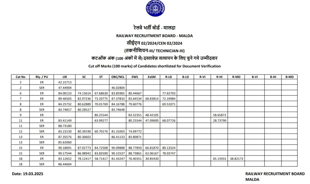 RRB Malda Technician Grade 3 Cut Off