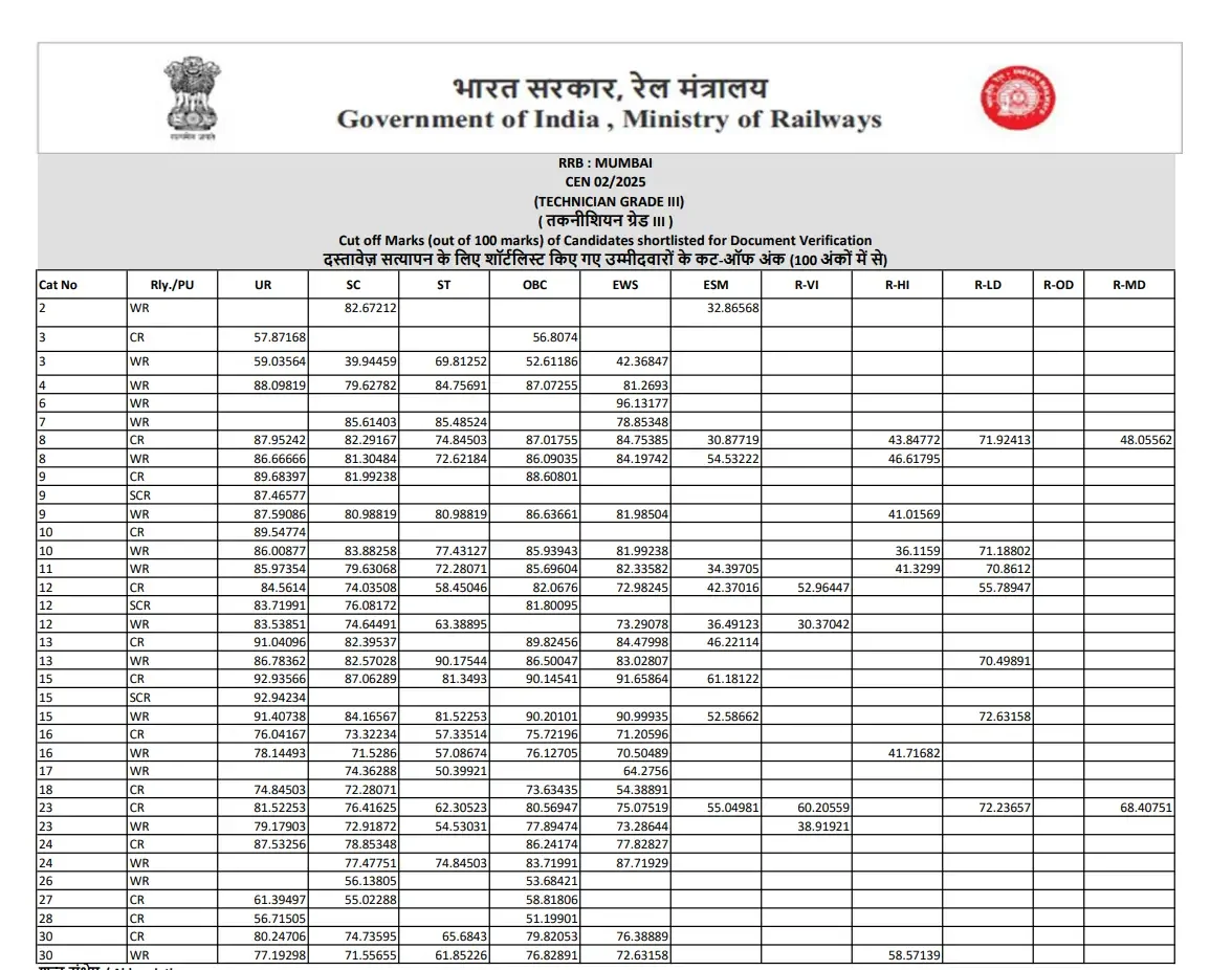 RRB Section Controller Cut Off 2026 Out, Check Category Wise Qualifying Marks_14.1