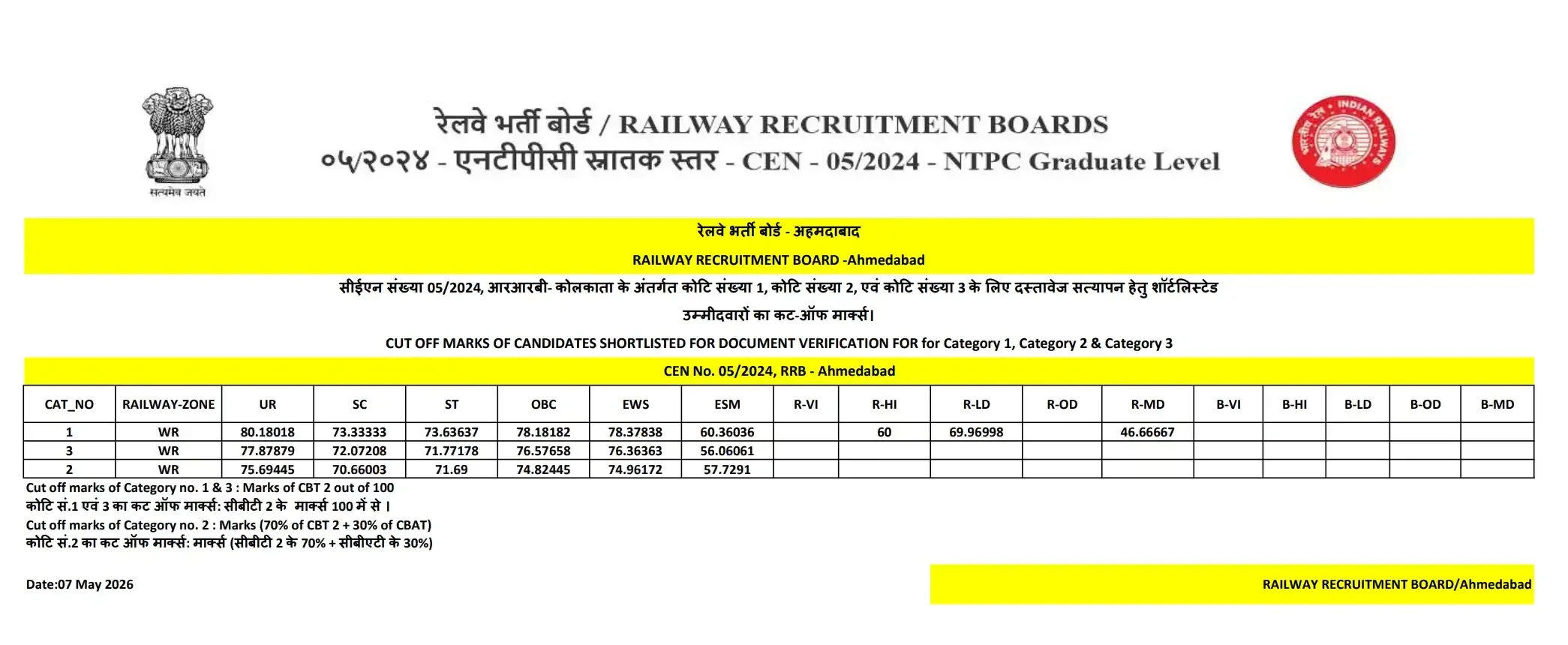 RRB NTPC Final Result 2025 Cut-off status