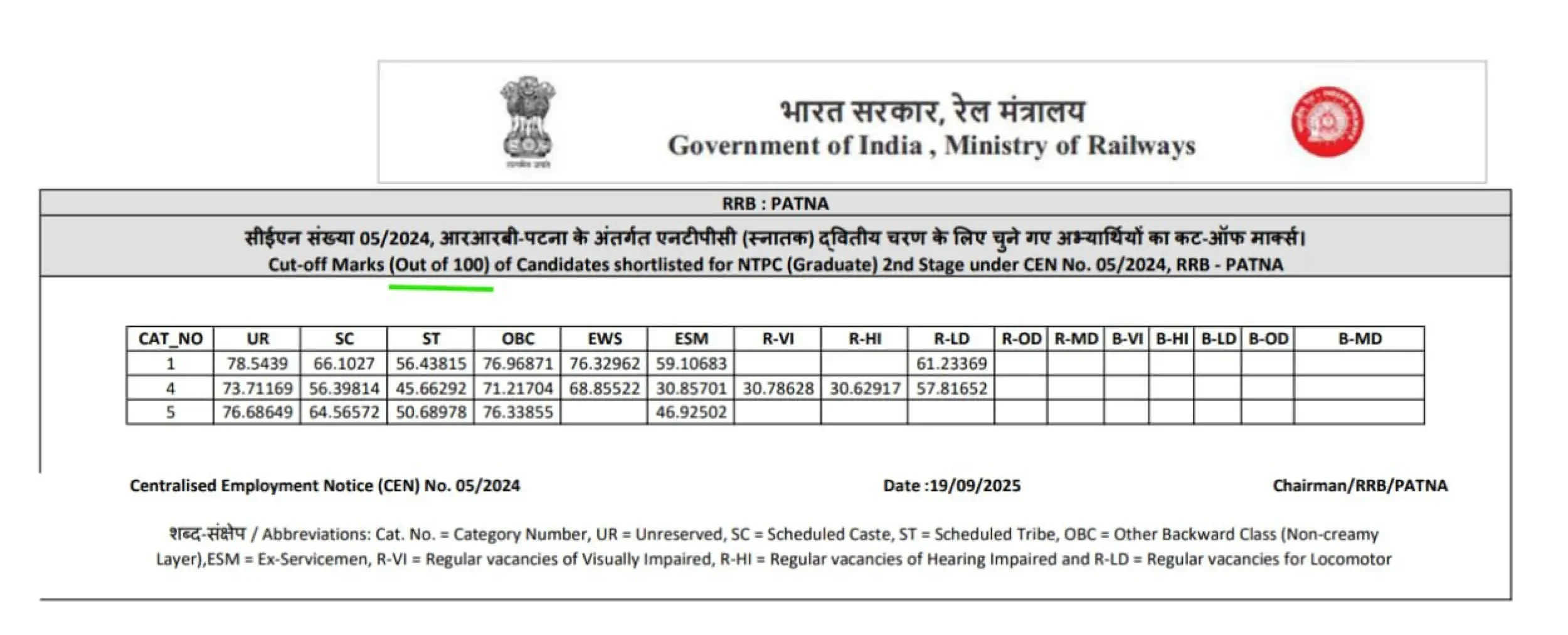 RRB Section Controller Cut Off 2026 Out, Check Category Wise Qualifying Marks_13.1