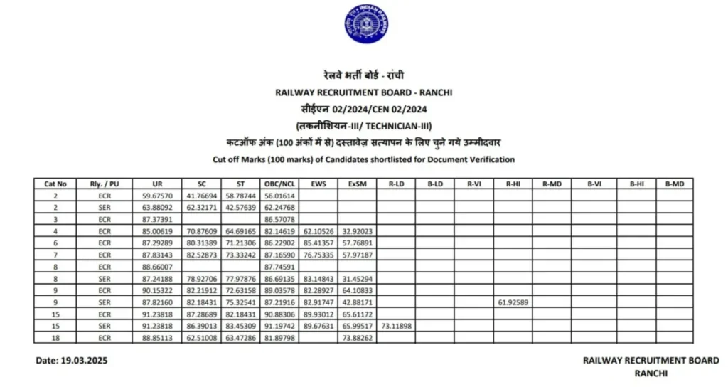 RRB Ranchi Technician Grade 3 Cut Off