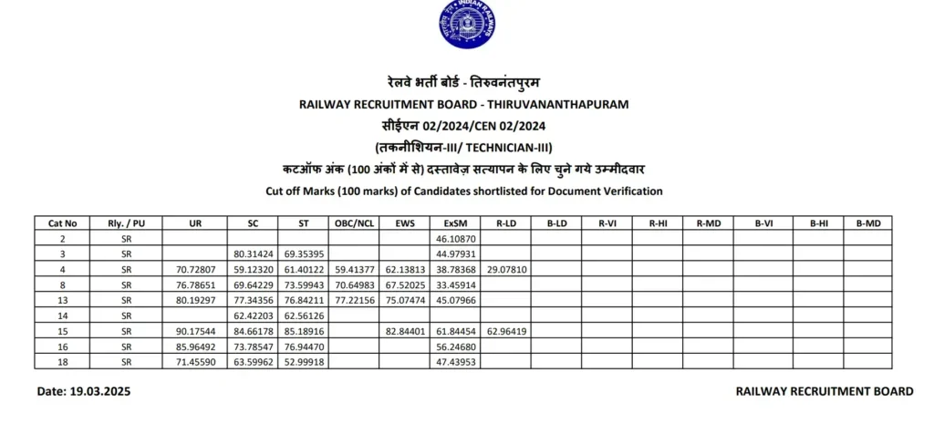 RRB Thiruvananthapuram Technician Grade 3 Cut Off