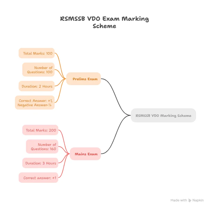 RSMSSB VDO Marking Scheme & Duration