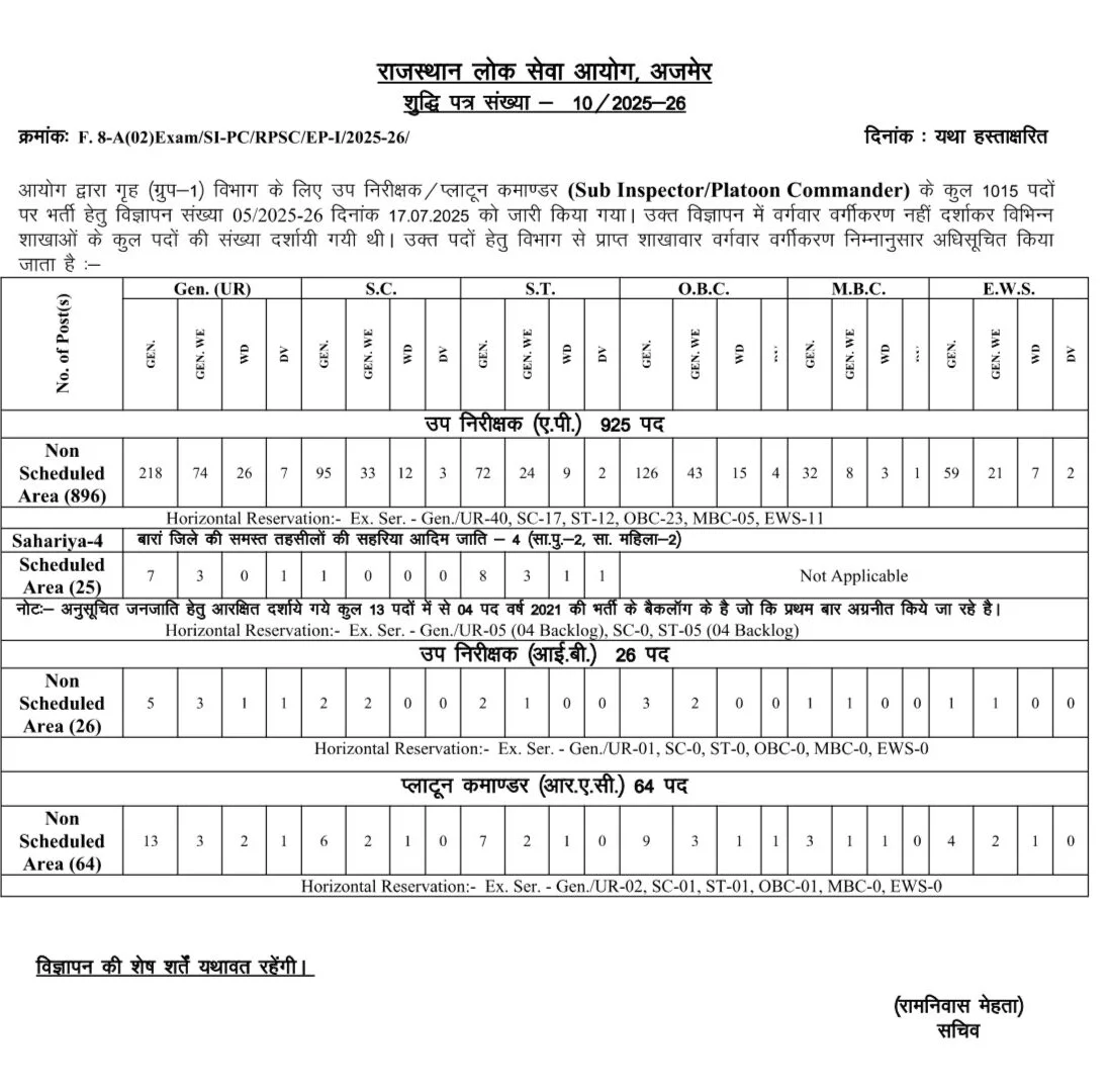 RPSC SI Vacancy Distribution 2026