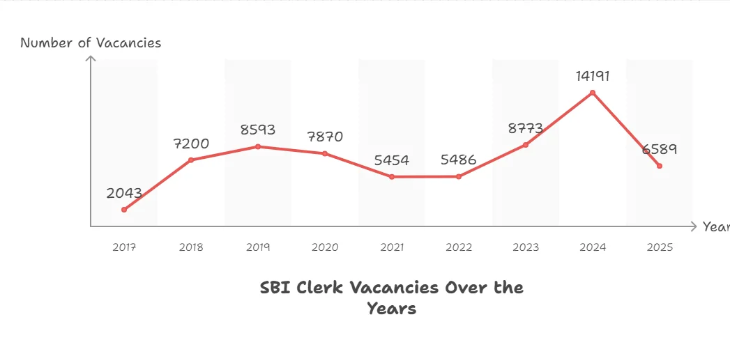 SBI Clerk Notification 2025 Vacancy Details