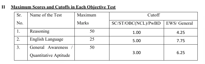 IBPS SO Cut Off 2026, Previous Year Post and Category-wise Cut Off 82 Bank