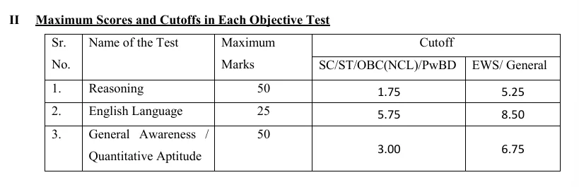 IBPS SO Cut Off 2026, Previous Year Post and Category-wise Cut Off 83 Bank
