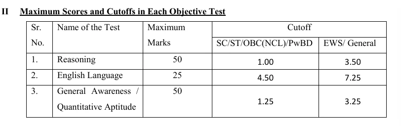 IBPS SO Cut Off 2026, Previous Year Post and Category-wise Cut Off 86 Bank