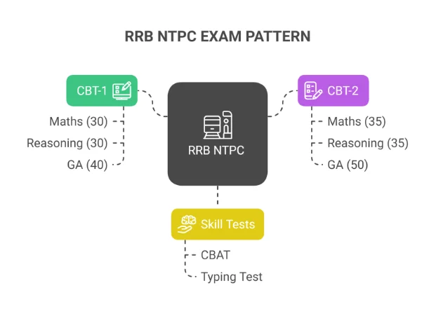 RRB NTPC Preparation 2026 Tips, Follow These Best Strategies_3.1