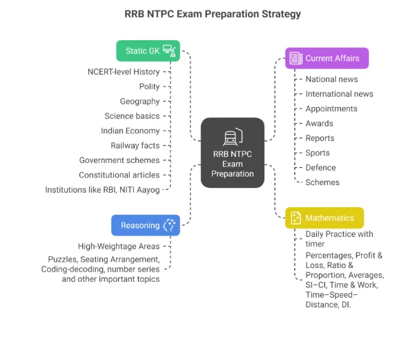 RRB NTPC Preparation 2026 Tips, Follow These Best Strategies_5.1