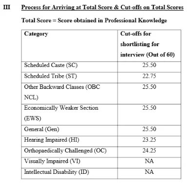 IBPS SO Cut Off 2026, Previous Year Post and Category-wise Cut Off 76 Bank