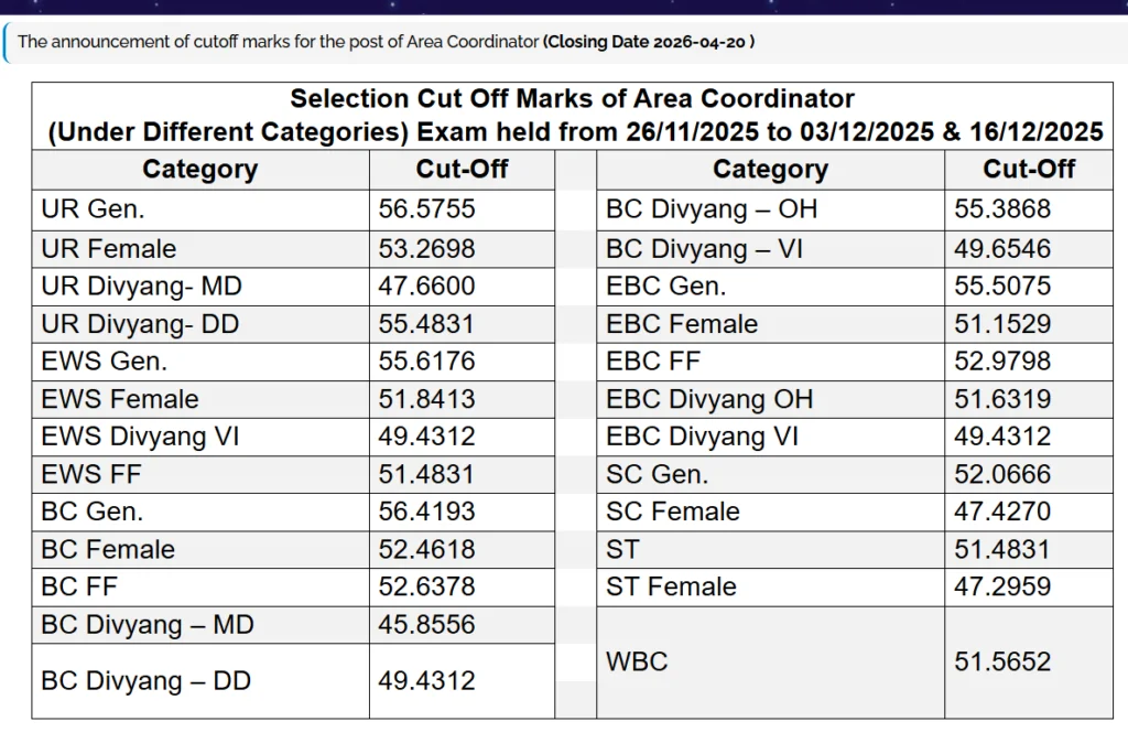 Bihar Jeevika Cut Off 2026 - Category-wise Marks